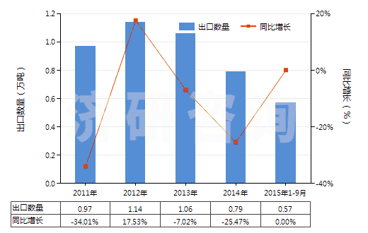 2011-2015年9月中國初級形狀充油丁苯橡膠(膠乳除外)(HS40021912)出口量及增速統(tǒng)計